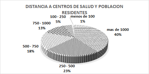 Población residente a diferentes rangos de distancia a centros de salud en la ciudad de Heredia.