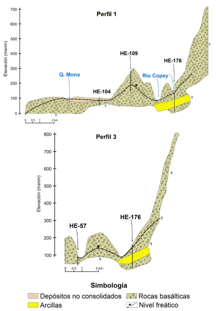 Perfiles hidrogeológicos 1 y 3 en la zona de estudio, Jacó, Puntarenas, Costa Rica.
