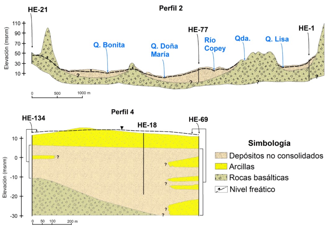 Perfiles hidrogeológicos 2 y 4 en la zona de estudio, Jacó, Puntarenas, Costa Rica.