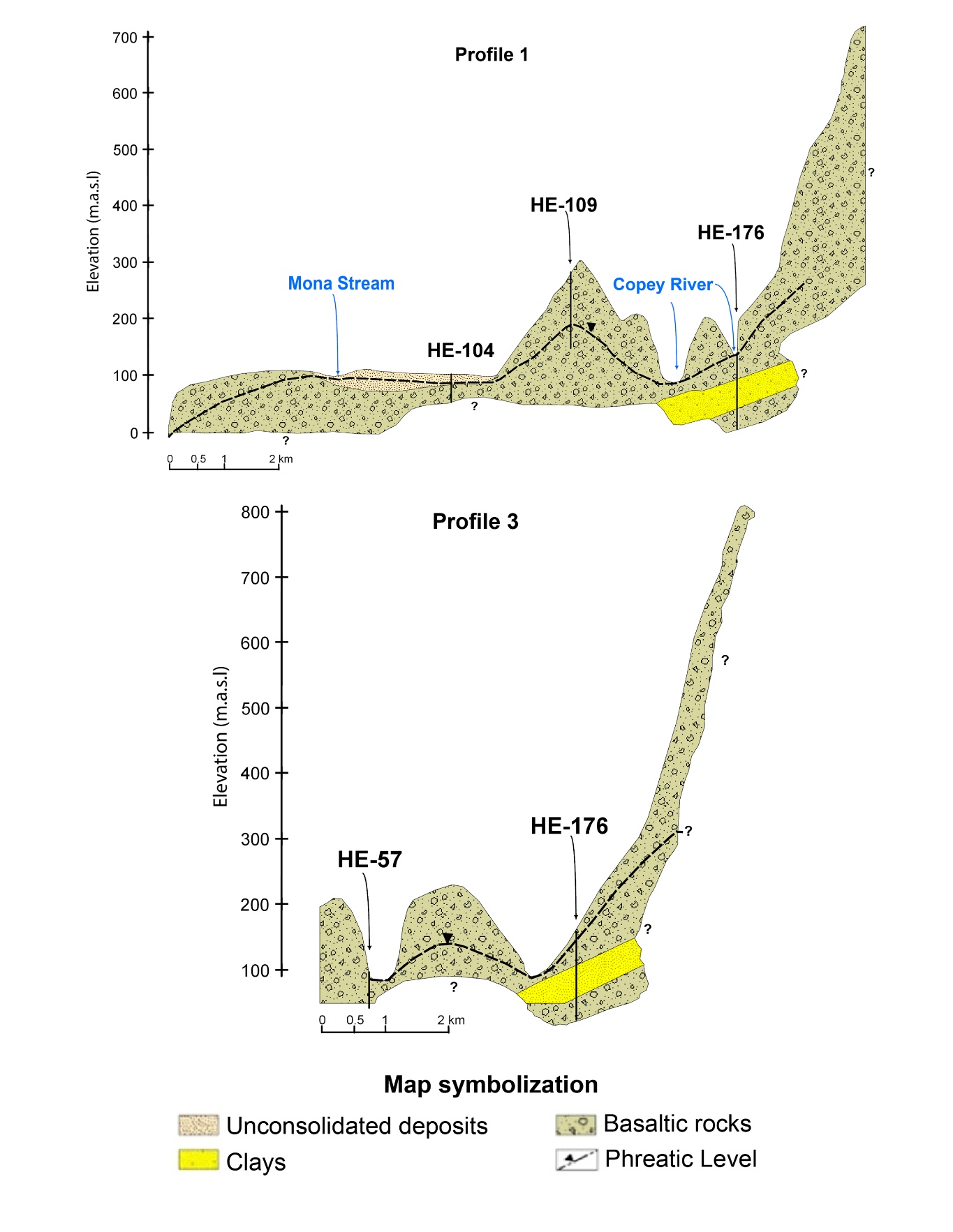 Hydrogeological profiles 1 and 3 located in the study area, Jac&oacute;, Puntarenas, Costa Rica.