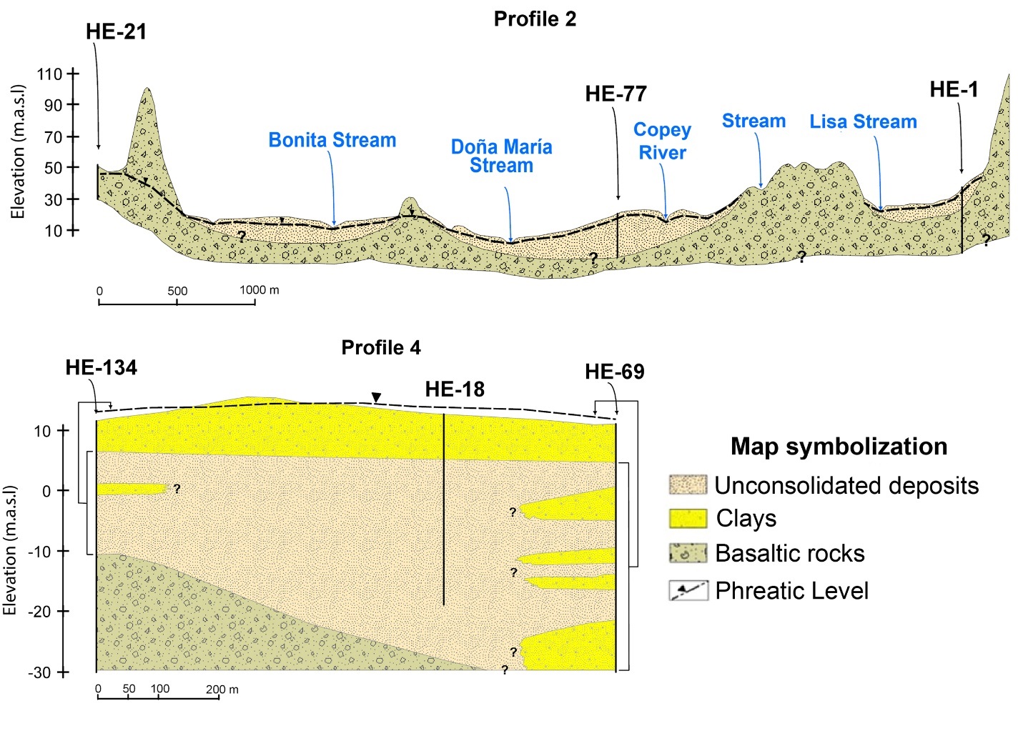 Hydrogeological profiles 2 and 4 in the study area, Jac&oacute;, Puntarenas, Costa Rica.