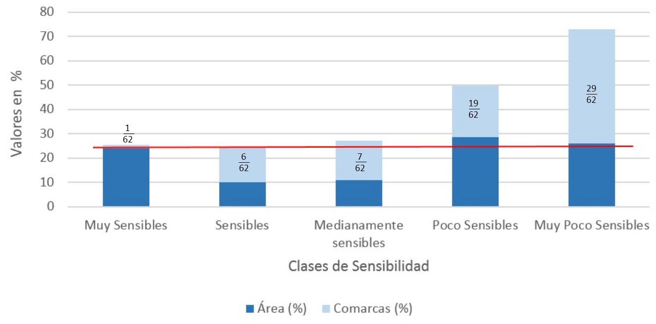 Porcentaje de comarcas por clases de sensibilidad y el &aacute;rea que ocupan
