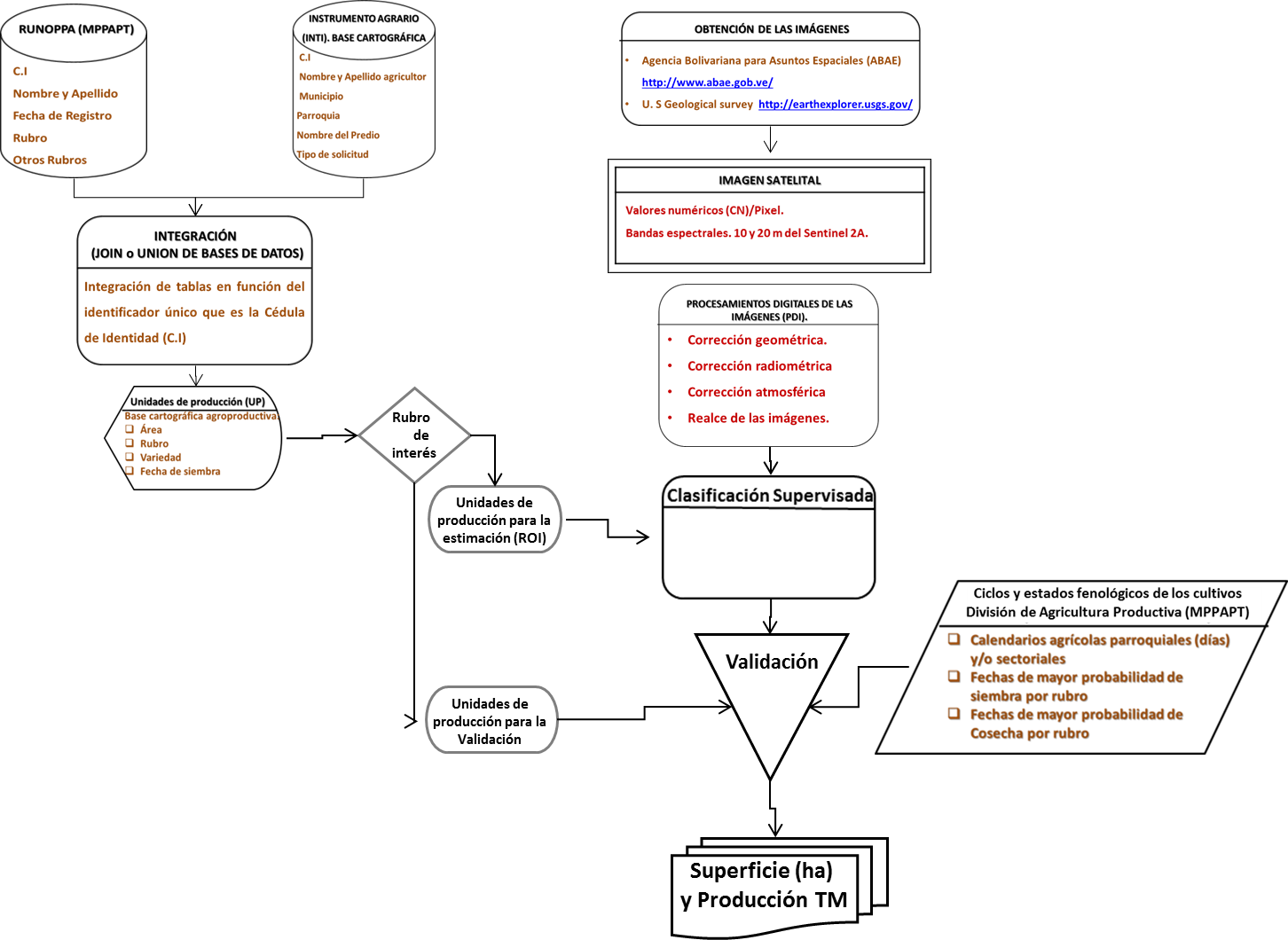 Esquema metodol&oacute;gico seguido para el desarrollo de la investigaci&oacute;n.