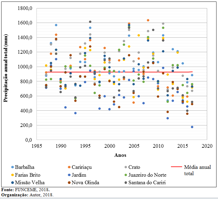 Precipitação histórica anual da Região Metropolitana do Cariri (1987-2017)
