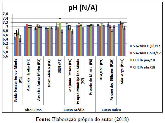 Gr&aacute;fico de pH para os pontos analisados de P1 a P11.