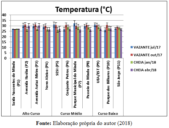 Gr&aacute;fico da temperatura para os pontos analisados de P1 a P11.