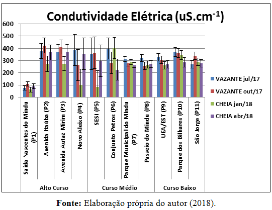 Gr&aacute;fico do par&acirc;metro analisado condutividade el&eacute;trica nos pontos de P1 a P11.