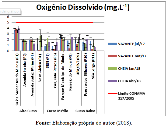 Gr&aacute;fico do par&acirc;metro analisado de oxig&ecirc;nio dissolvido nos pontos de P1 a P11.