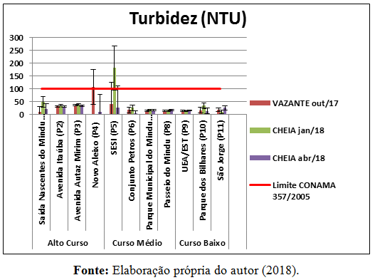 Gr&aacute;fico do par&acirc;metro analisado turbidez das &aacute;guas.