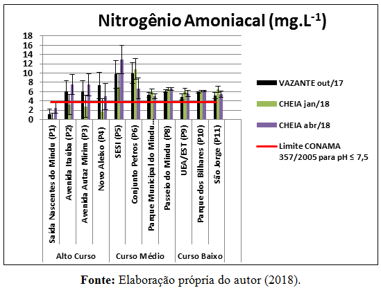 Gr&aacute;fico do par&acirc;metro analisado nitrog&ecirc;nio amoniacal (Am&ocirc;nia) nos pontos de P1 a P11.