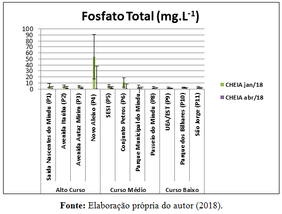Gr&aacute;fico do par&acirc;metro analisado fosfato total nos pontos de P1 a P11