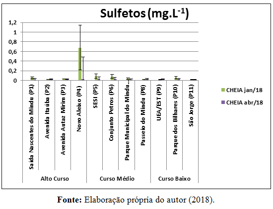 Gr&aacute;fico do par&acirc;metro analisado de sulfetos