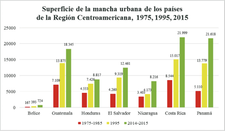 Superficie de la mancha urbana de los países de la Región Centroamericana