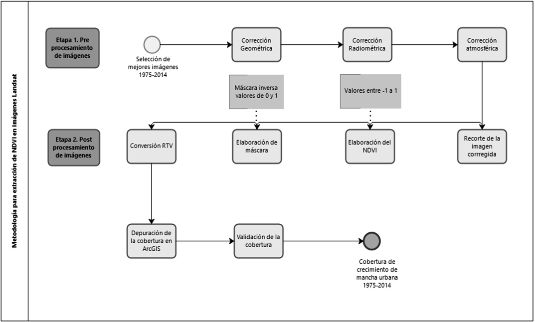 Diagrama metodológico aplicado