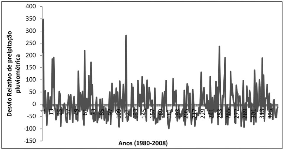 Desvio relativo da precipita&ccedil;&atilde;o pluviom&eacute;trica no munic&iacute;pio de Ipia&uacute; de 1980 a 2008