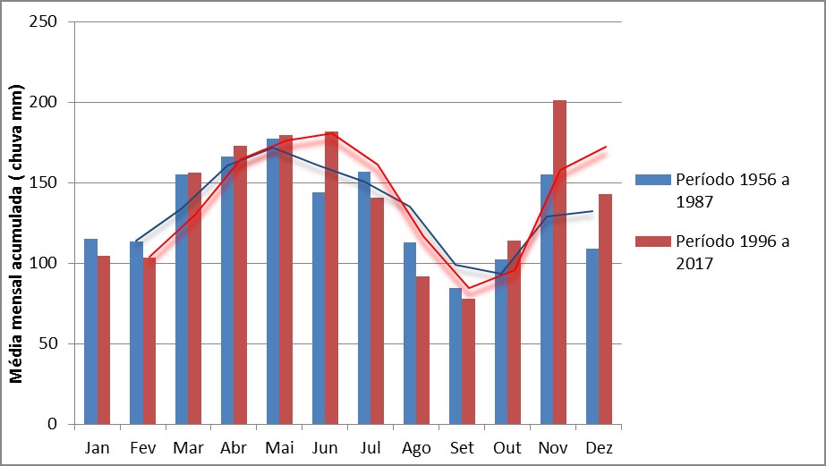 Comparativo entre as normais climatol&oacute;gicas do munic&iacute;pio de Belmonte do per&iacute;odo 1956 a 1987 com a normal climatol&oacute;gica do per&iacute;odo 1996 a 2017