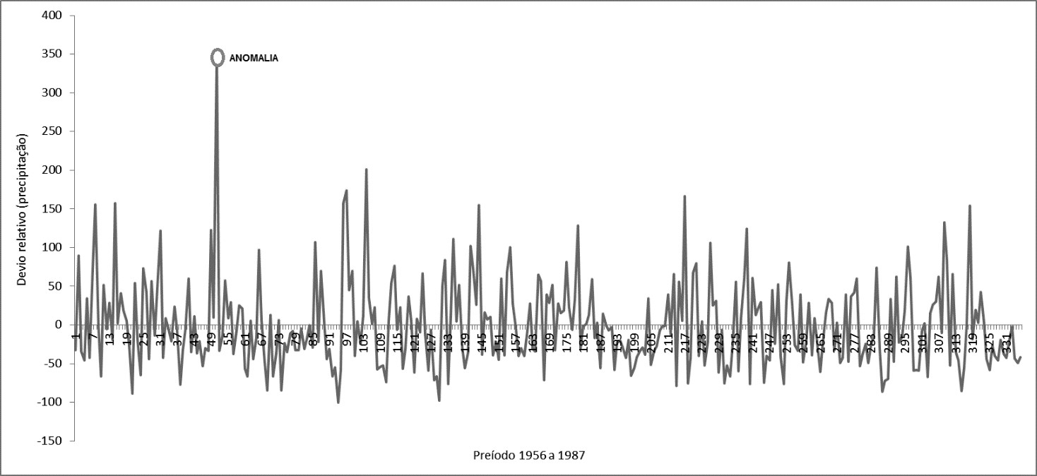 Desvio relativo total mensal de chuva no munic&iacute;pio de Belmonte no per&iacute;odo de 1956 a 1987