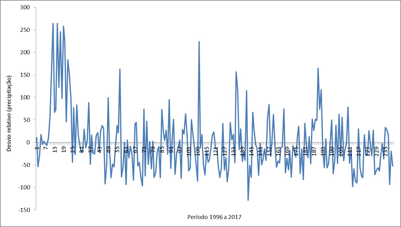 Desvio relativo total mensal de chuva no munic&iacute;pio de Belmonte no per&iacute;odo de 1996 a 2017
