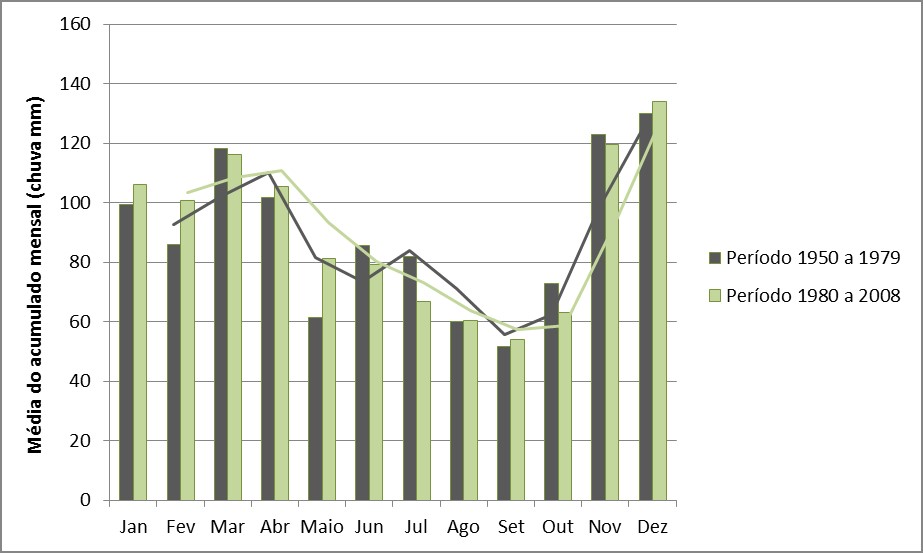 Comparativo entre as normais climatol&oacute;gicas do munic&iacute;pio de Ipia&uacute; do per&iacute;odo 1950 a 1979 com a normal climatol&oacute;gica do per&iacute;odo 1980 a 2008