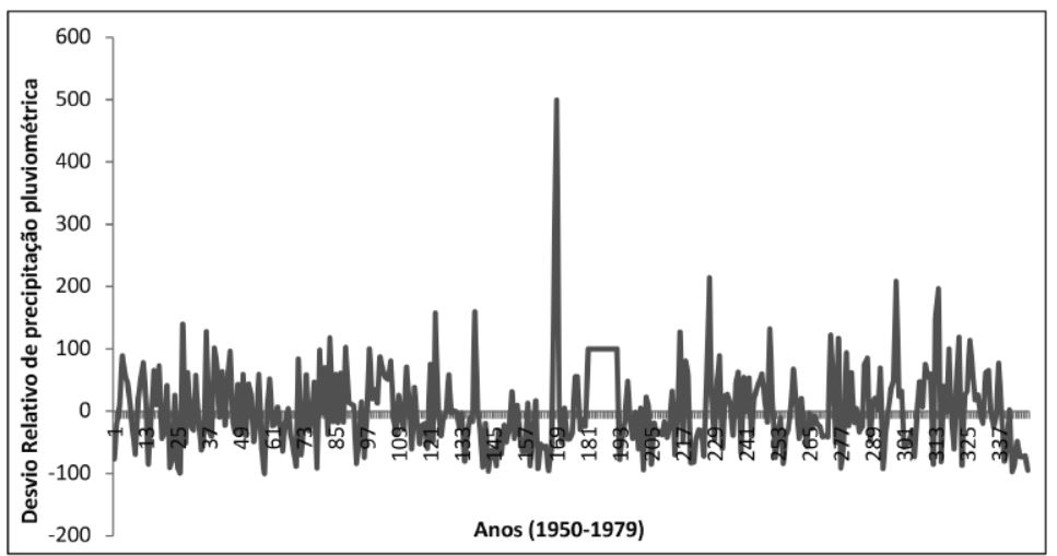 Desvio relativo da precipita&ccedil;&atilde;o pluviom&eacute;trica no munic&iacute;pio de Ipia&uacute; de 1950 a 1979