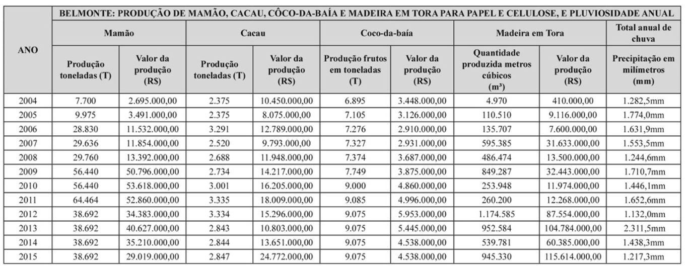 Quantidade produzida e valor da produ&ccedil;&atilde;o dos tr&ecirc;s principais produtos da lavoura permanente de madeira em tora para produ&ccedil;&atilde;o de papel e celulose e pluviosidade anual do munic&iacute;pio de Belmonte de 2004 a 2015