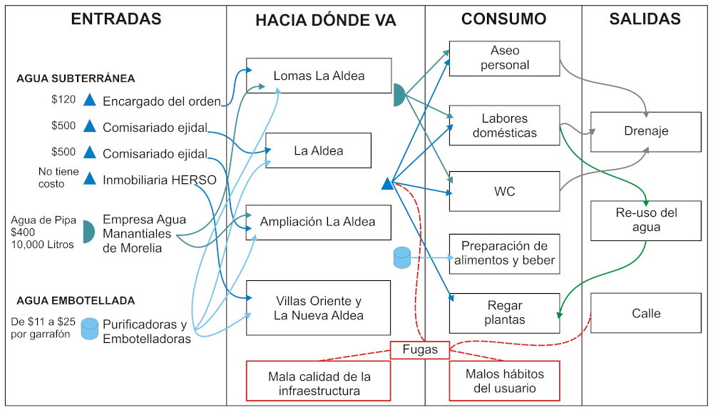 Diagrama de flujo del ciclo hidrosocial en La Aldea, 2012.