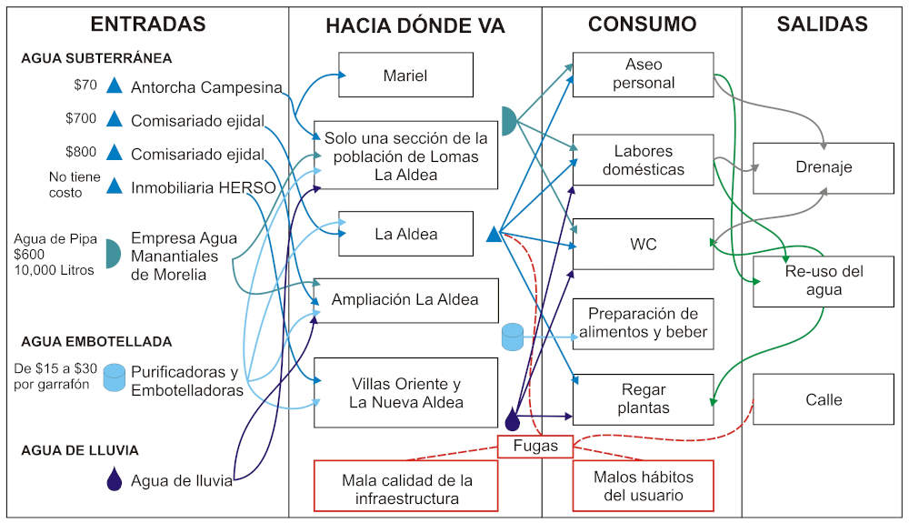 Diagrama de flujo del ciclo hidrosocial en La Aldea, 2018.