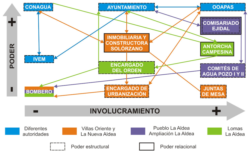 Diagrama de actores en el acceso al agua en La Aldea