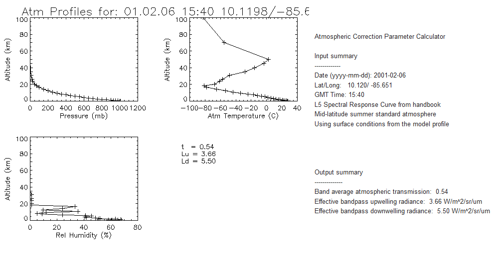 Para la fecha de la escena Landsat 6 de febrero de 2001 se obtuvieron unos valores de transmisividad atmosf&eacute;rica de 054 una radiancia ascendente de 366 Wm2sr1μm1 y una radiancia descendente de 550 Wm2sr1μm1 Fuente httpsatmcorrgsfcnasagov
