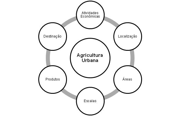 Determinantes da Agricultura Urbana