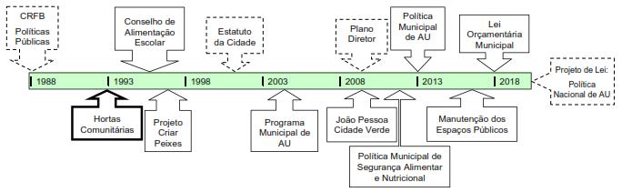 Linha do tempo de constru&ccedil;&atilde;o das pol&iacute;ticas p&uacute;blicas em AU nas &uacute;ltimas tr&ecirc;s d&eacute;cadas