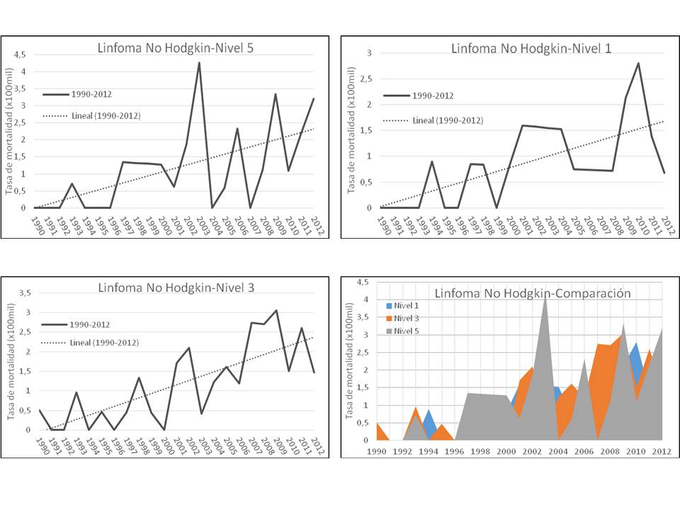 Tasa de mortalidad por linfoma no Hodgkin per&iacute;odo 1990-2012 seg&uacute;n niveles 5, 3 y de IRSAG y comparaci&oacute;n de niveles