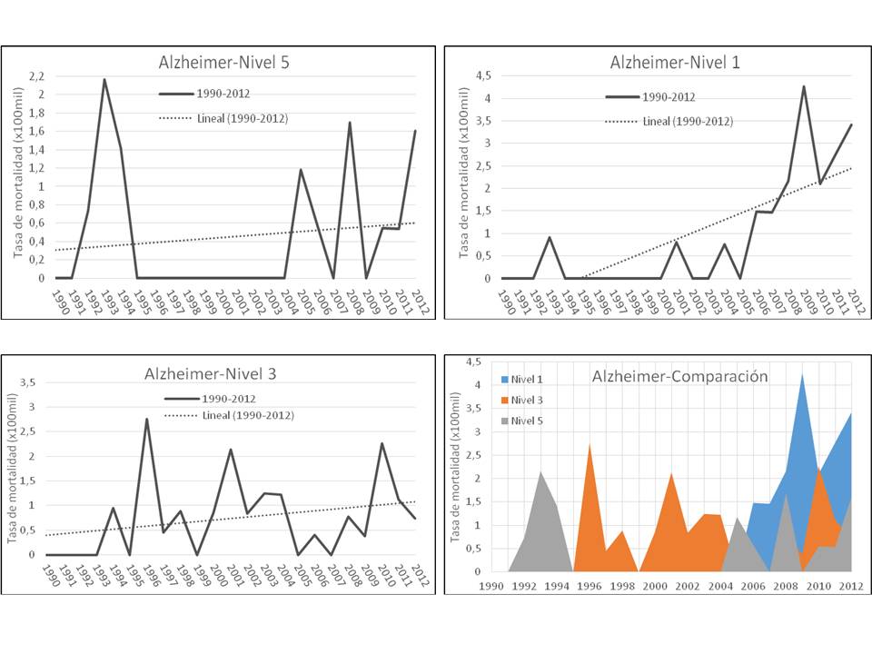 Tasa de mortalidad por enfermedad de Alzheimer per&iacute;odo 1990-2012 seg&uacute;n niveles 5, 3 y de IRSAG y comparaci&oacute;n de niveles