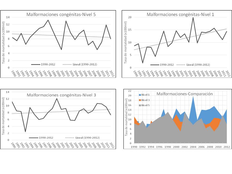 Tasa de mortalidad por malformaciones cong&eacute;nitas per&iacute;odo 1990-2012 seg&uacute;n niveles 5, 3 y de IRSAG y comparaci&oacute;n de niveles