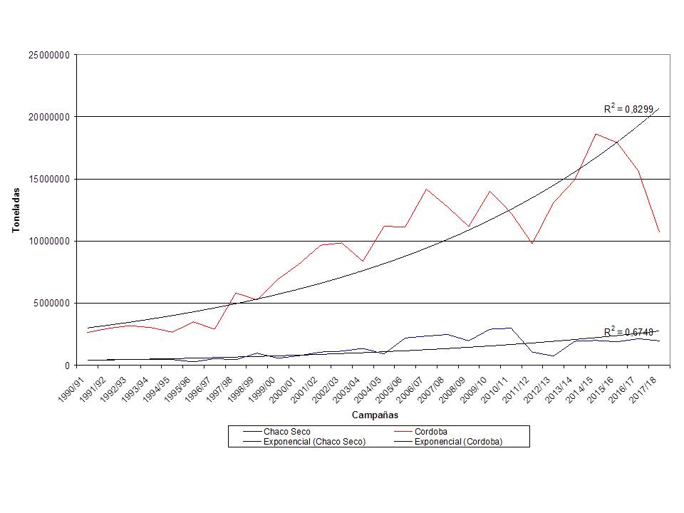 &Aacute;reas seleccionadas. Evoluci&oacute;n de producci&oacute;n de soja (Tn). 1999/2018