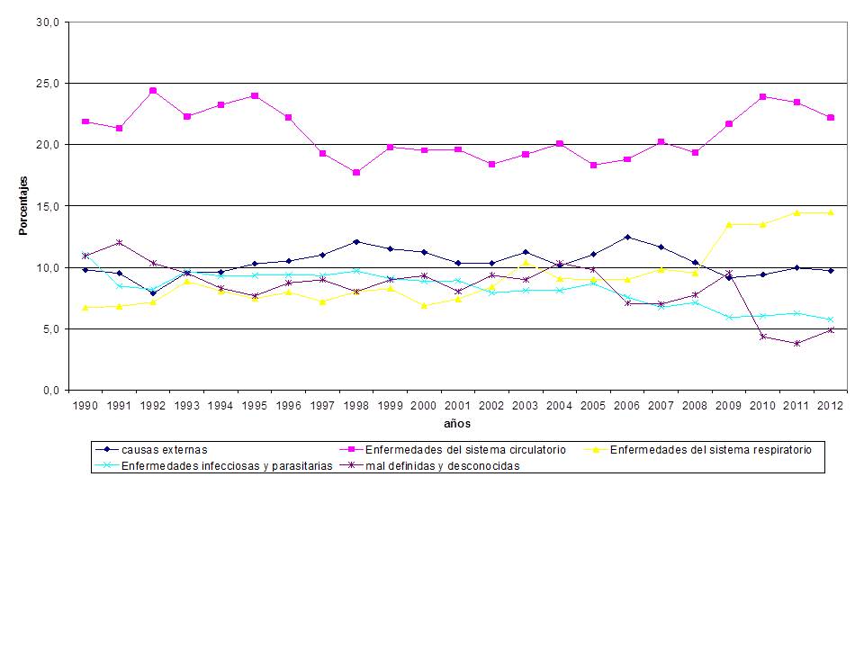 Chaco Seco Argentino. Evoluci&oacute;n de grupos de causas de muerte seleccionados (1990 - 2012).