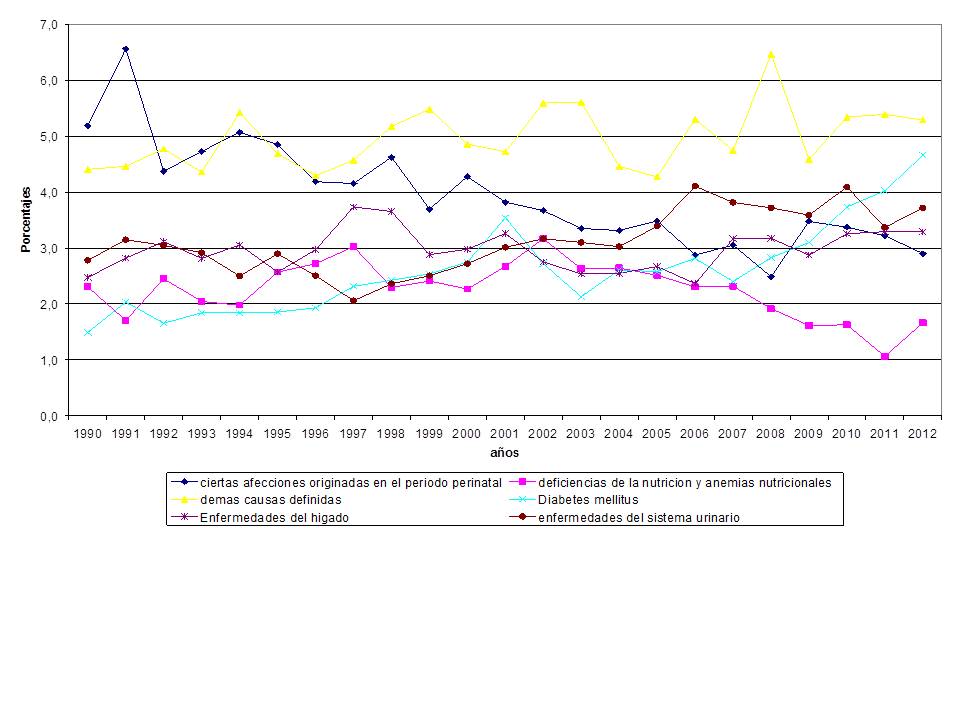 Chaco Seco Argentino. Evoluci&oacute;n de grupos de causas de muerte seleccionados (1990 - 2012).