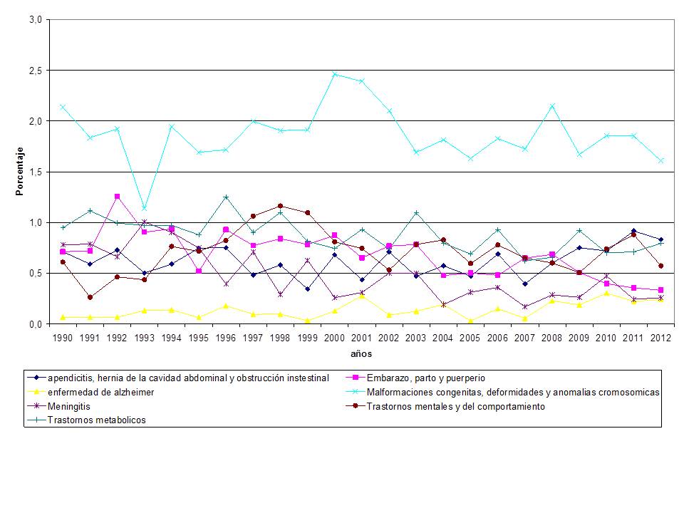 Chaco Seco Argentino. Evoluci&oacute;n de grupos de causas de muerte seleccionados (1990 - 2012).