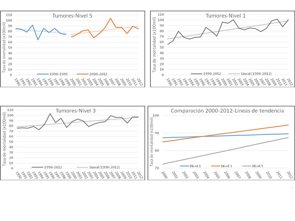 Tasa de mortalidad por tumores per&iacute;odo 1990-2012 seg&uacute;n niveles 5, 3 y de IRSAG y comparaci&oacute;n de tendencias (2000-2012)
