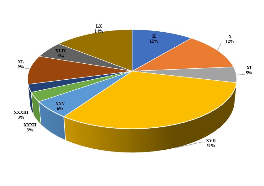 Porcentaje por Localidad FísicoGeográfica para el área de estudio