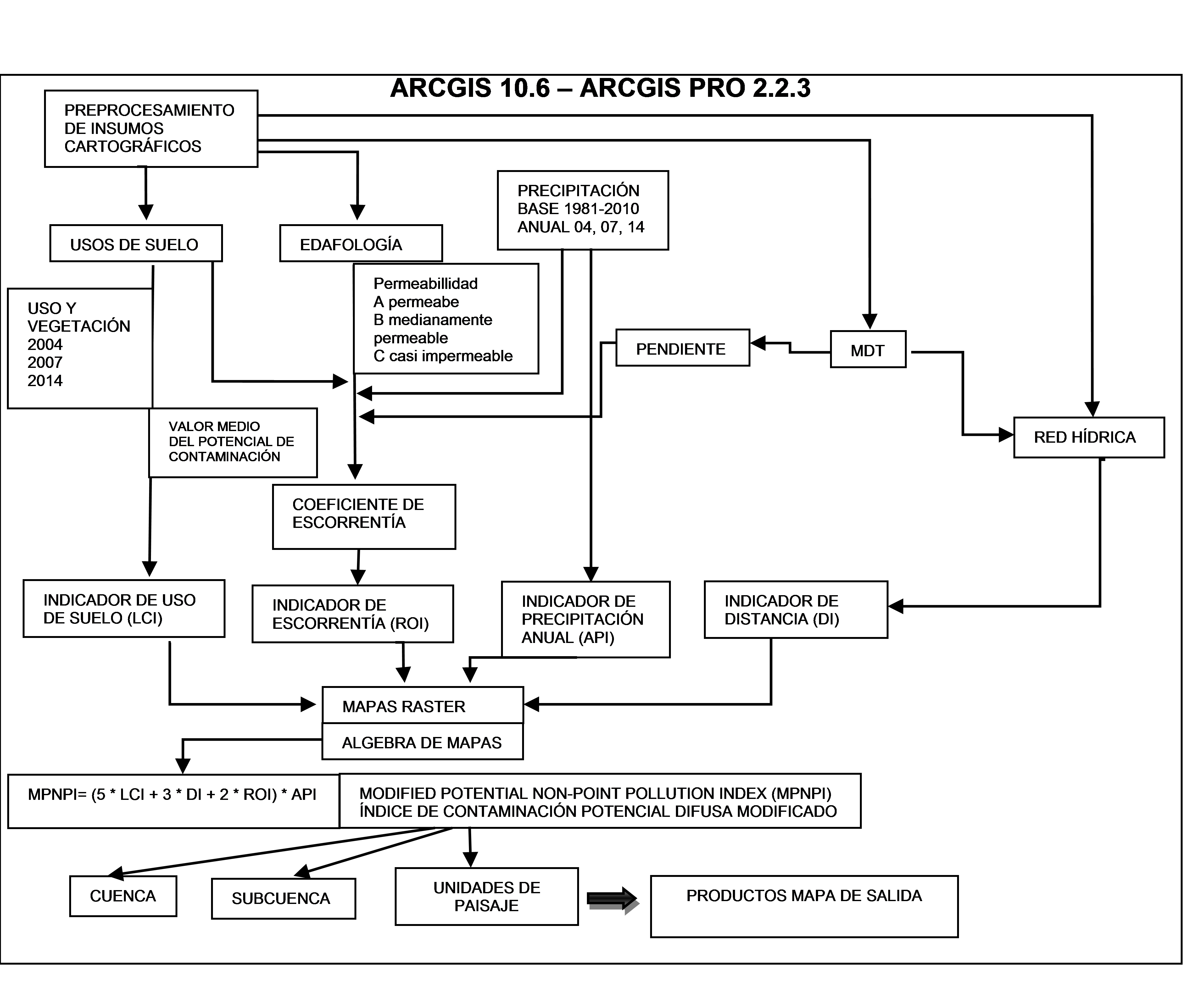 Modelo para el cálculo del índice MPNPI Modificado de Munafò et al 2005