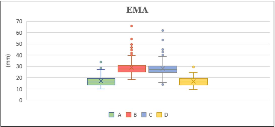 Gráfico de box-plot do EMA com as comparações entre TRMM e postos pluviométricos, para todo estado do Ceará de 1998 a 2017.