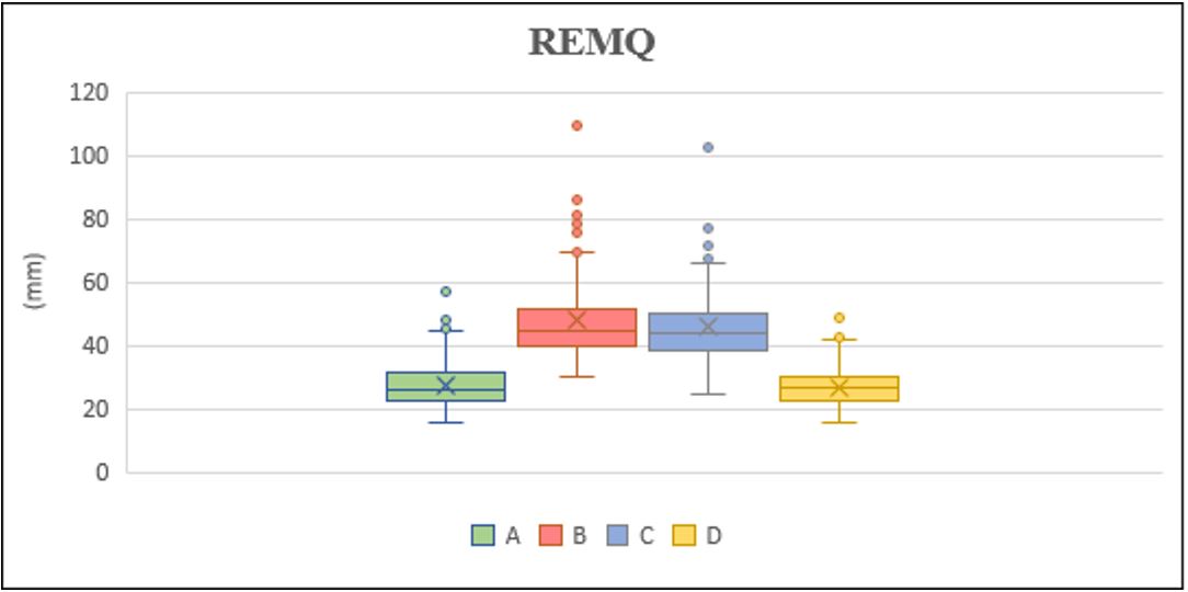 Gráfico de box-plot da REMQ com as comparações entre TRMM e postos pluviométricos, para todo estado do Ceara de 1998 a 2017.