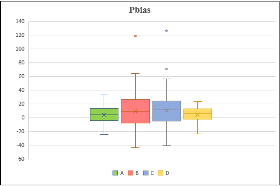 Gráfico de box-plot do Pbias com as comparações entre TRMM e postos pluviométricos, para todo estado do Ceara de 1998 a 2017.
