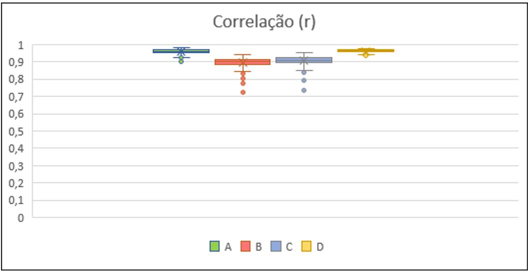 Gráfico de box-plot da correlação (r) das comparações entre TRMM e postos pluviométricos, para todo estado do Ceara de 1998 a 2017.