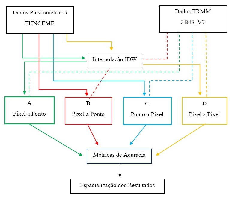 Diagrama dos métodos Comparativos