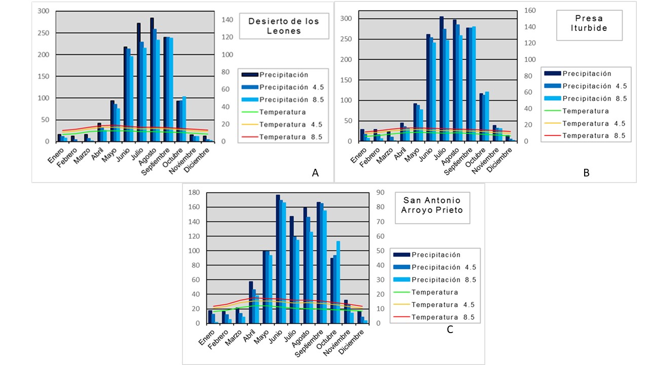 Climogramas de estaciones climatol&oacute;gicas A Desierto de los Leones B Presa Iturbide C San Antonio Arroyo Prieto
