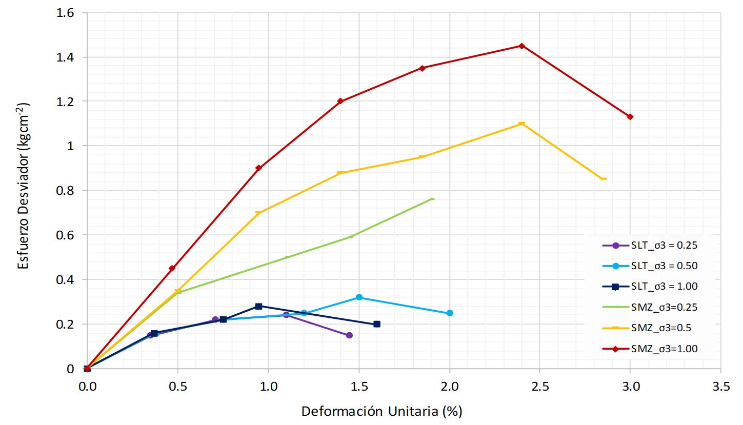 Curvas esfuerzodeformaci&oacute;n para diferentes presiones de confinamiento de San Lorenzo Toxico SLT y Santa Mar&iacute;a Zolotepec SMZ en el Estado de M&eacute;xico