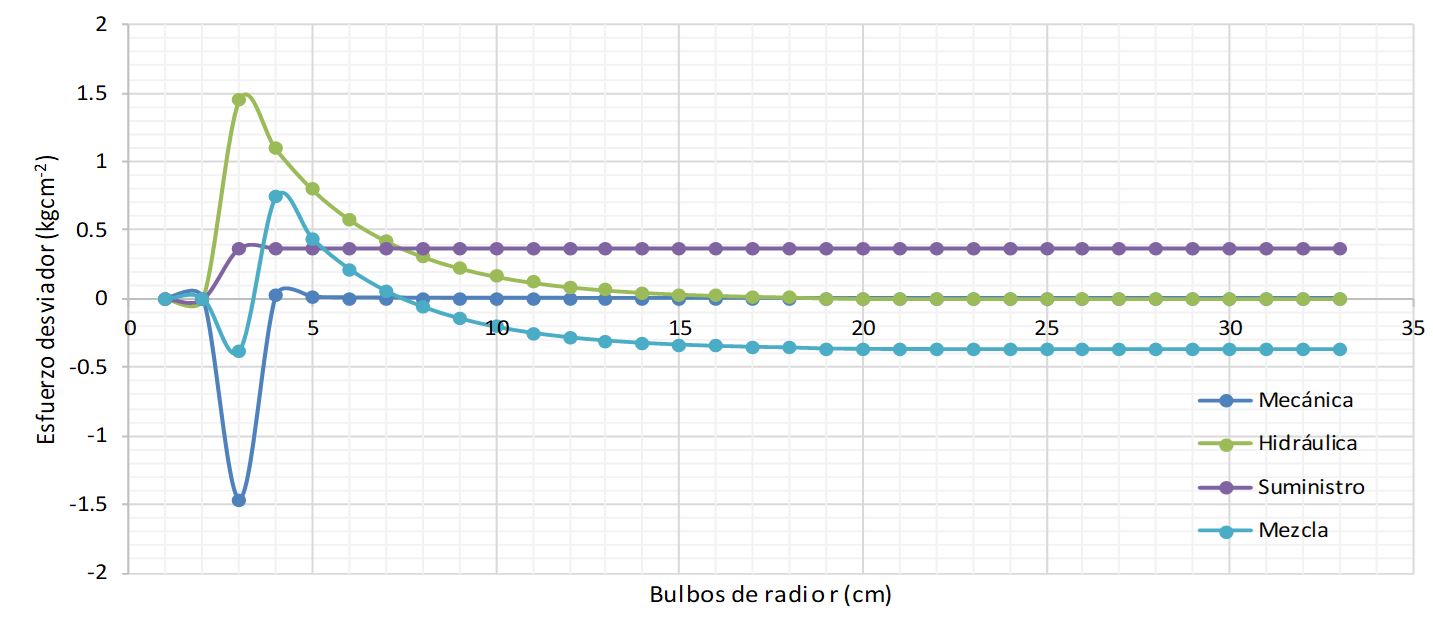 Curvas de energ&iacute;a aplicando el modelo Hidrogeomec&aacute;nico para Santa Mar&iacute;a Zolotepec