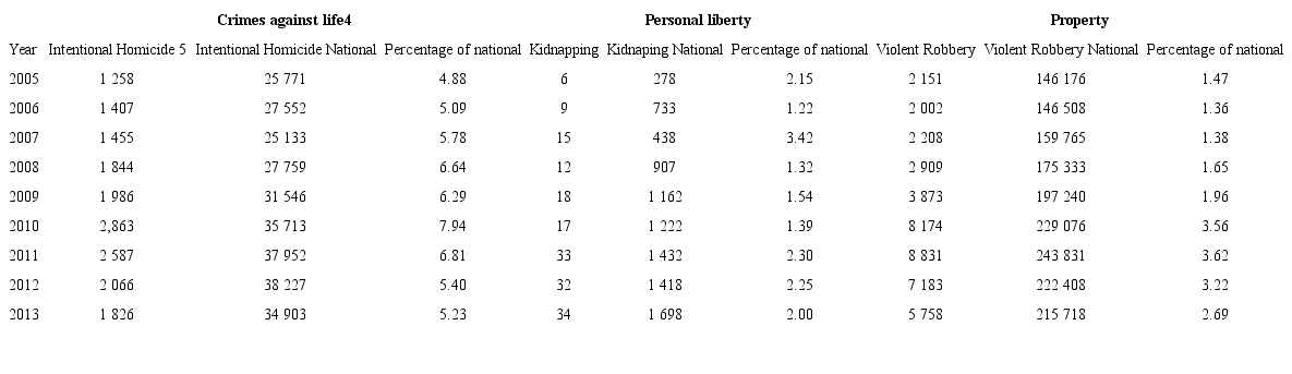 Comparison of Sinaloa (state) and National crimes